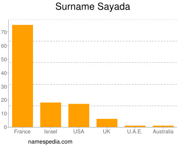 Familiennamen Sayada