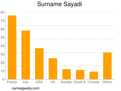 Surname Sayadi