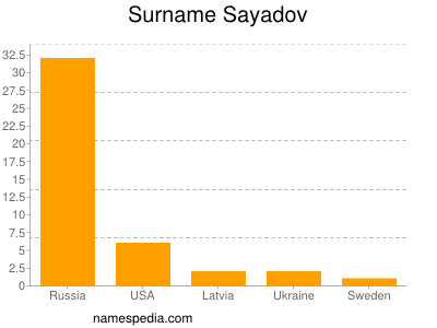 Familiennamen Sayadov