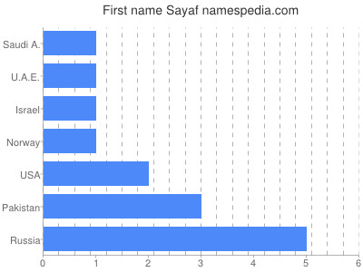 prenom Sayaf