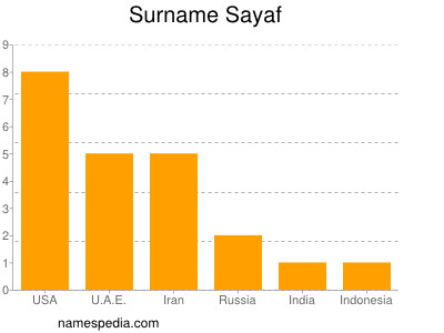 nom Sayaf