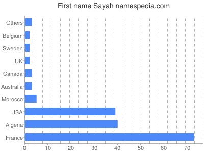 Given name Sayah
