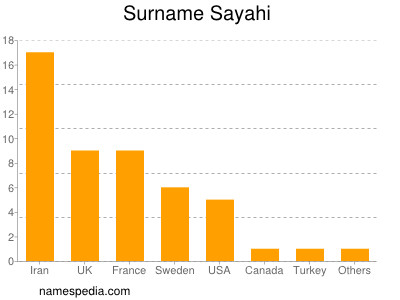 Surname Sayahi