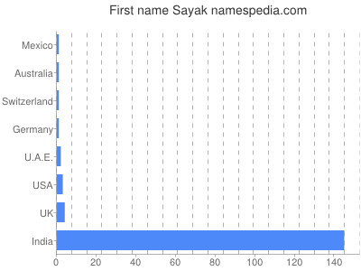 Given name Sayak