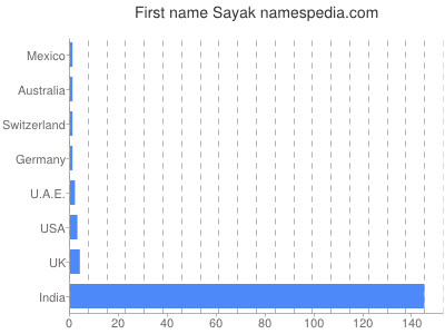 prenom Sayak