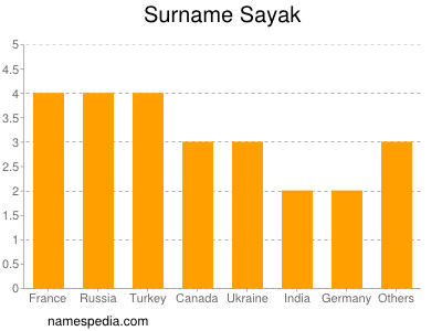 Surname Sayak