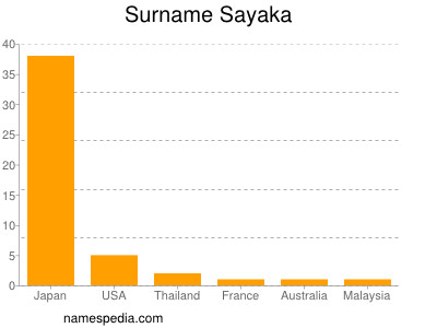 Familiennamen Sayaka