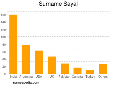 Familiennamen Sayal