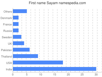 Vornamen Sayam
