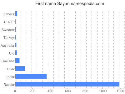 Vornamen Sayan