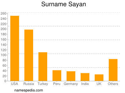 Familiennamen Sayan