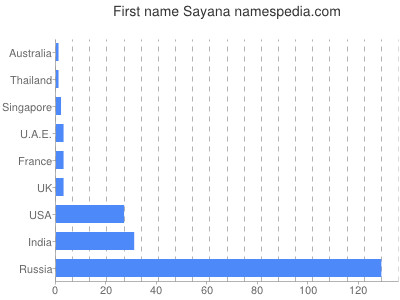 Given name Sayana