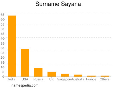 Surname Sayana