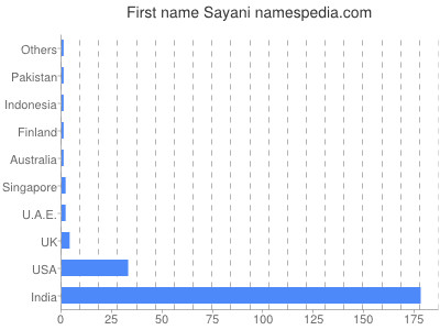Vornamen Sayani