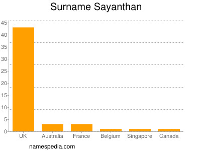 Familiennamen Sayanthan