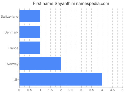 Given name Sayanthini