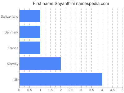 Vornamen Sayanthini