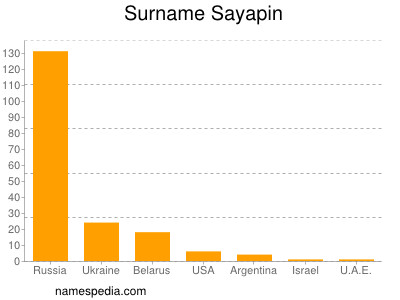 Familiennamen Sayapin