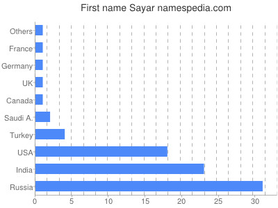 Vornamen Sayar