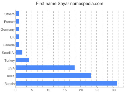 prenom Sayar