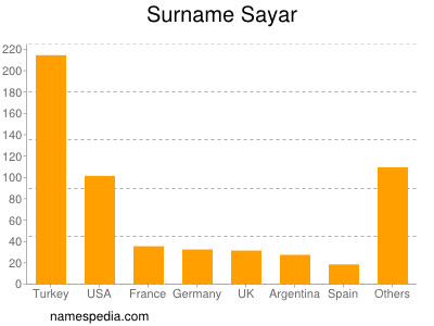 nom Sayar