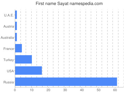 Vornamen Sayat