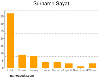 Familiennamen Sayat