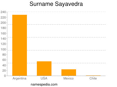 Familiennamen Sayavedra