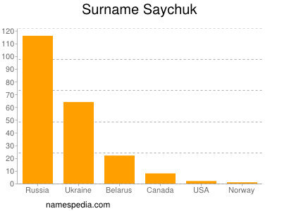 Familiennamen Saychuk