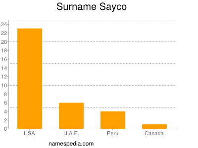 Surname Sayco