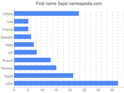 prenom Sayd