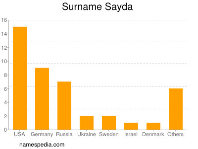 Familiennamen Sayda