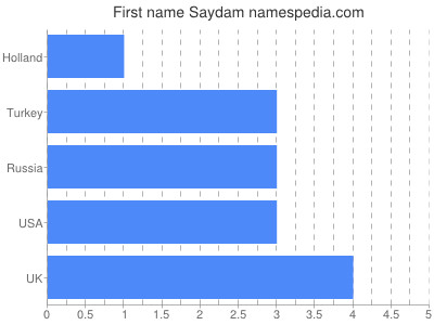 Given name Saydam