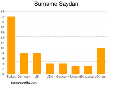 Surname Saydan