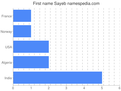 Vornamen Sayeb