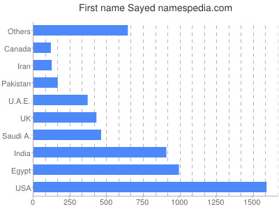 Given name Sayed