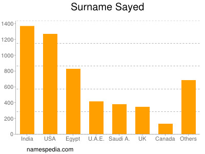 nom Sayed