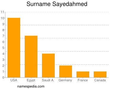 Familiennamen Sayedahmed