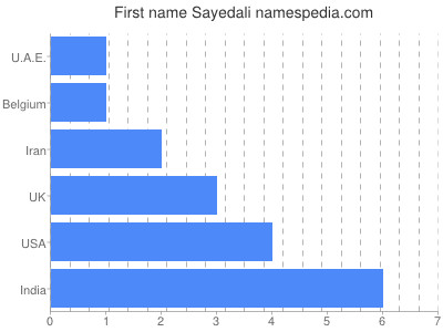 Vornamen Sayedali