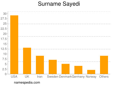 Familiennamen Sayedi