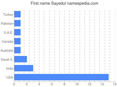Vornamen Sayedul