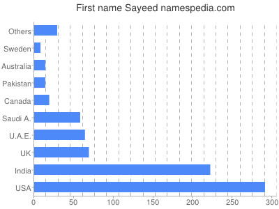 Vornamen Sayeed