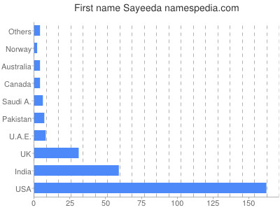 Vornamen Sayeeda