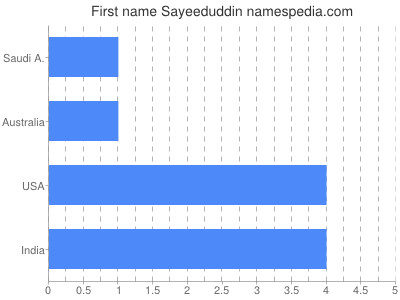 Vornamen Sayeeduddin