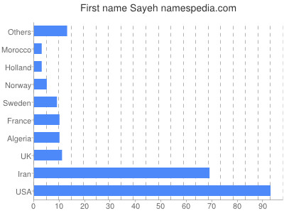 Vornamen Sayeh