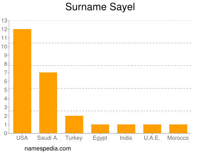 Surname Sayel