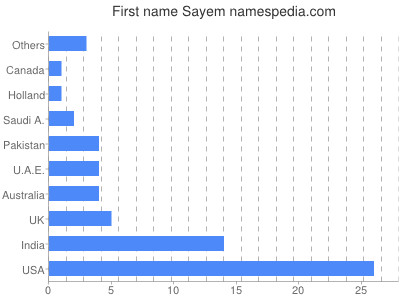 Vornamen Sayem