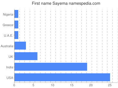Vornamen Sayema