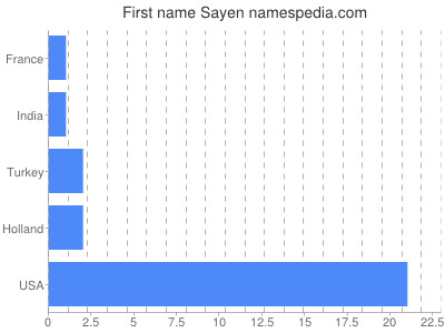 prenom Sayen