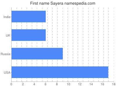 Vornamen Sayera